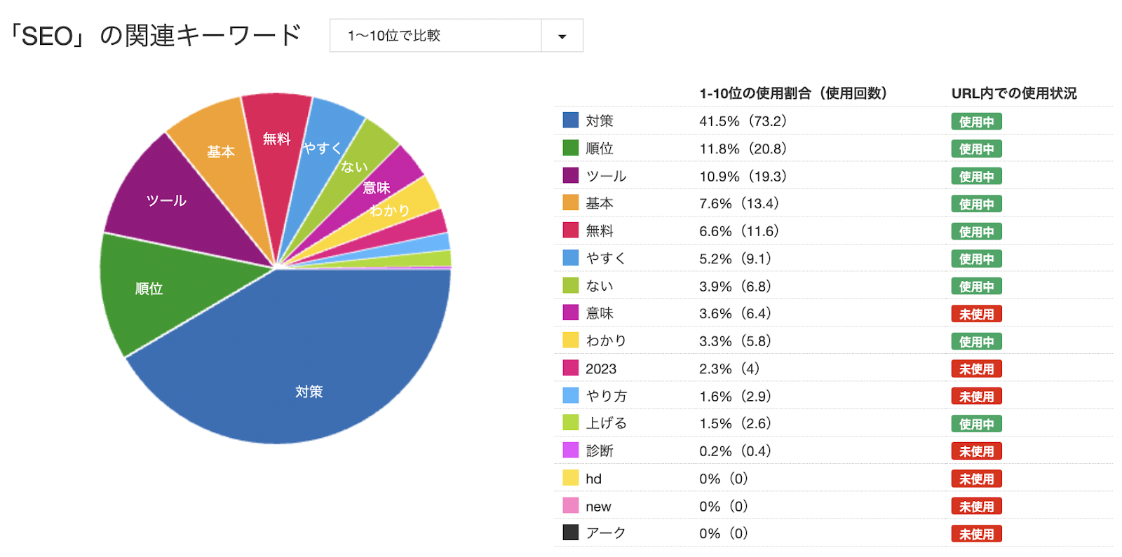 関連キーワードの使用頻度（使用種類数、使用割合）について