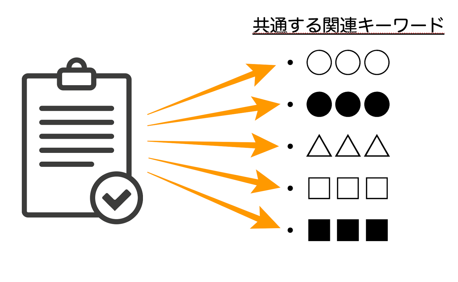 関連キーワードの使用頻度（使用種類数、使用割合）について